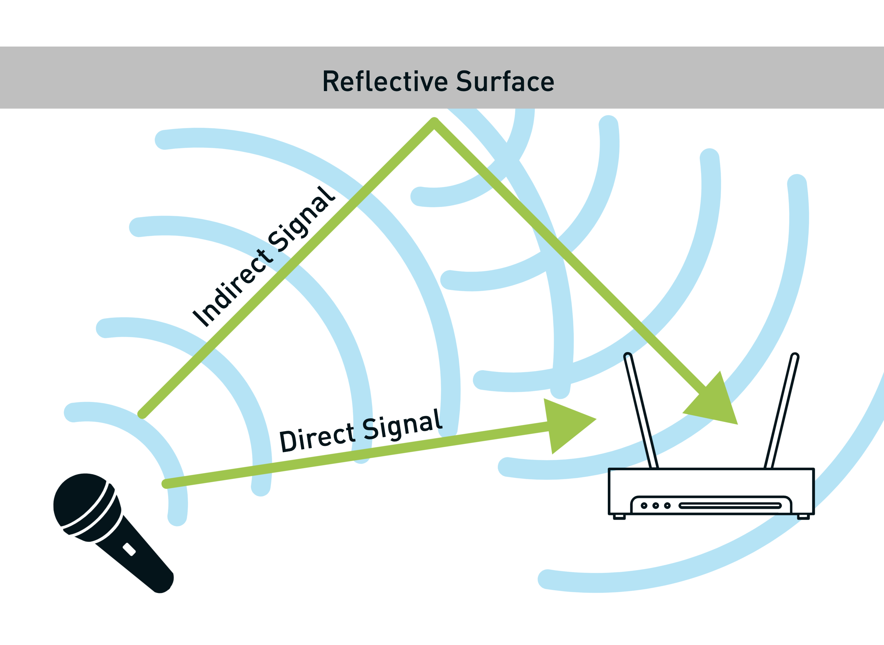 wireless microphone signal path